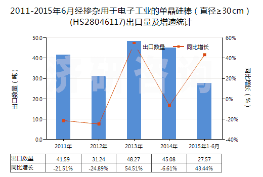 2011-2015年6月經(jīng)摻雜用于電子工業(yè)的單晶硅棒(直徑≥30cm)(HS28046117)出口量及增速統(tǒng)計 2011-2015年6月經(jīng)摻雜用于電子工業(yè)的單晶硅棒(直徑≥30cm)(HS28046117)出口量及增速統(tǒng)計
